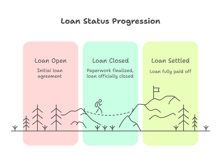 Difference between loan closure and loan settlement illustrated