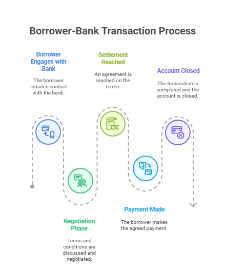 Loan settlement process flowchart step by step