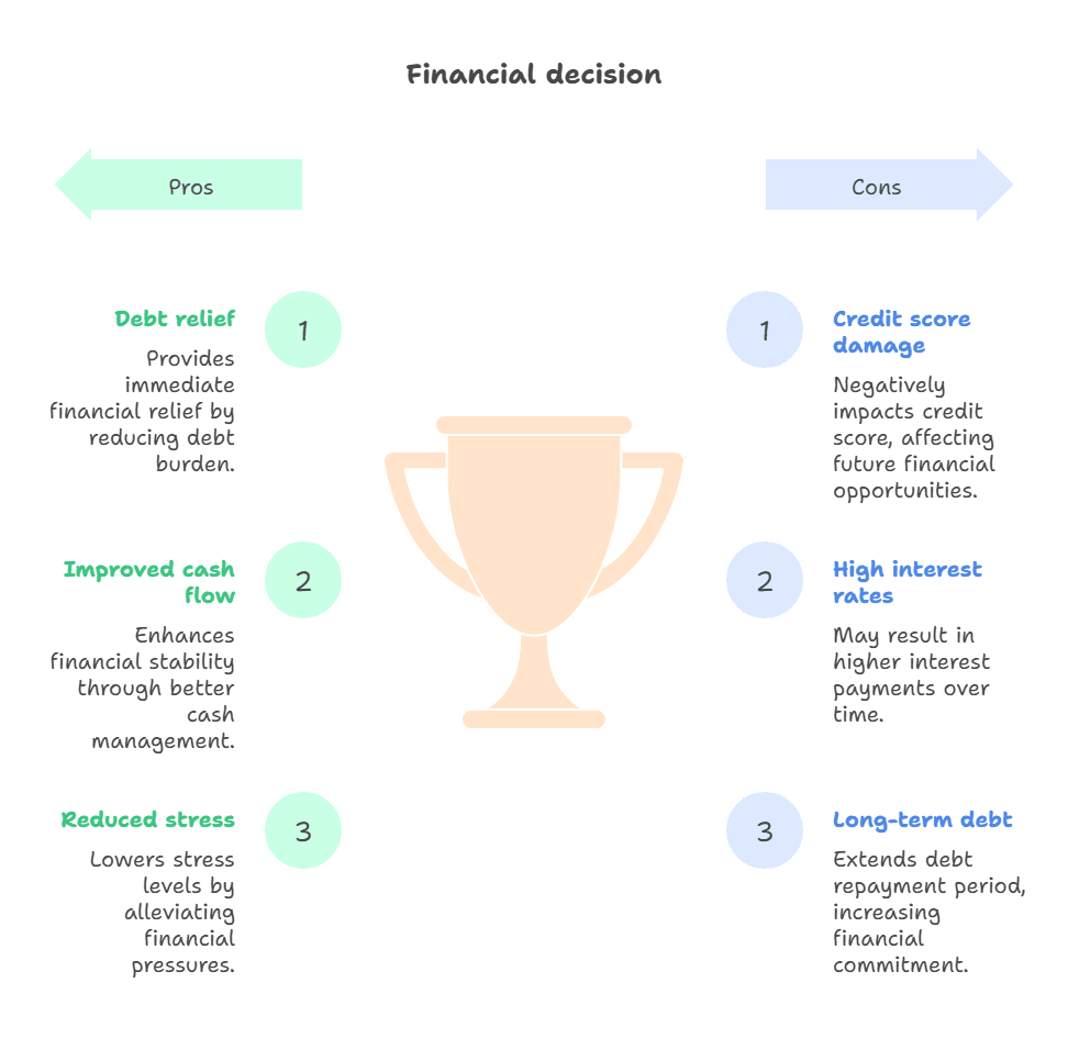 Advantages and disadvantages of loan settlement illustrated