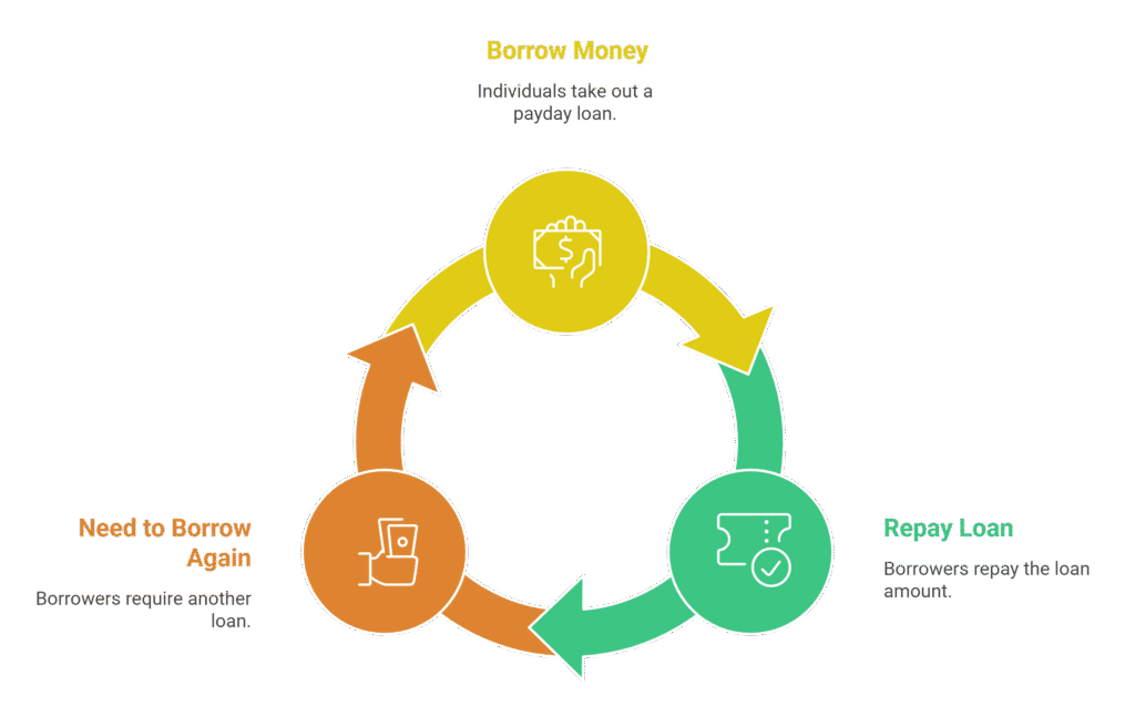 Infographic explaining the payday loan borrowing and repayment cycle.