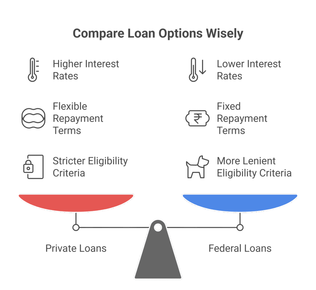 Infographic comparing private and federal student loans.