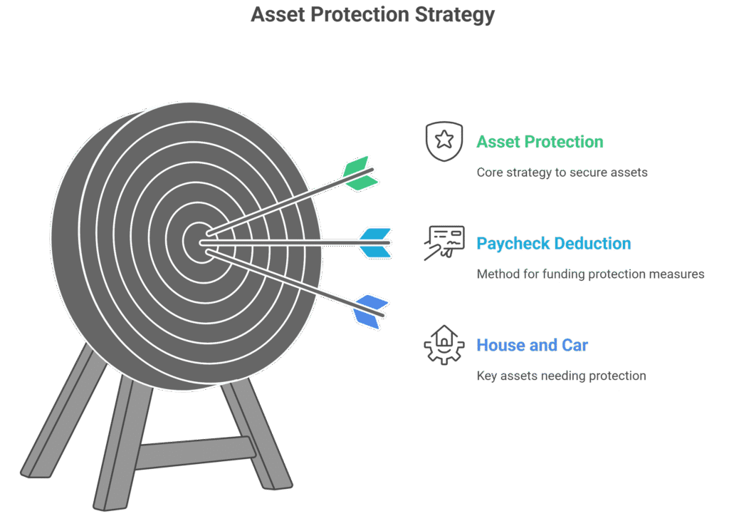 Illustration showing wage garnishment prevention and asset protection during debt collection.
